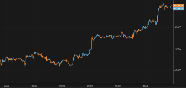Bitcoin Exceeds $54,000
