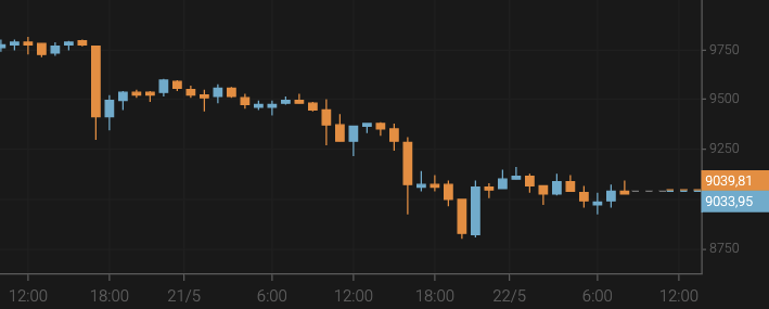 Bitcoin Plummets to $9,000