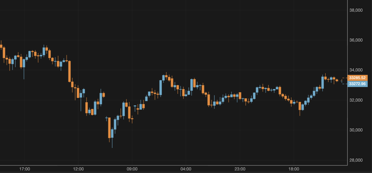 The Price of BTC Exceeds $33,000