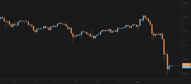 Bitcoin Loses $1,000 In Just One Day