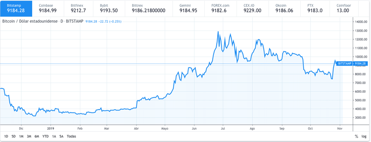 El bitcoin cae hasta los 9.200 $