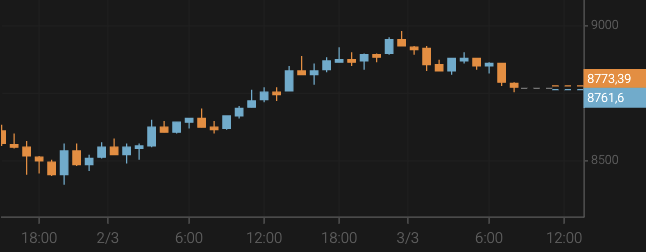 Bitcoin Grows to $8,800