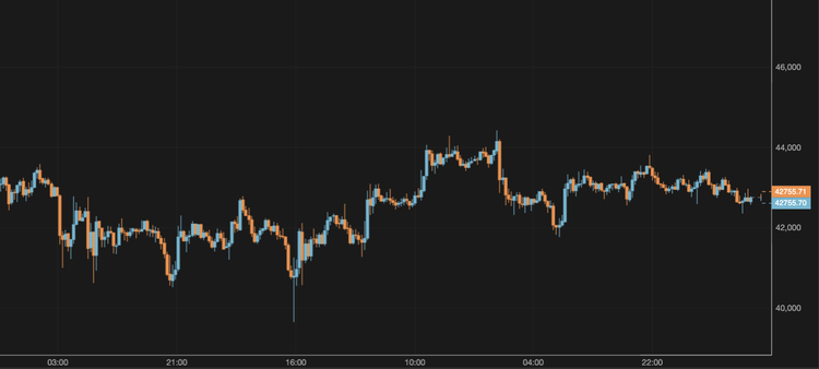 Bitcoin Falls Below $43,000
