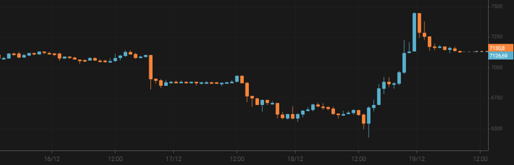 El bitcoin crece casi un 8%