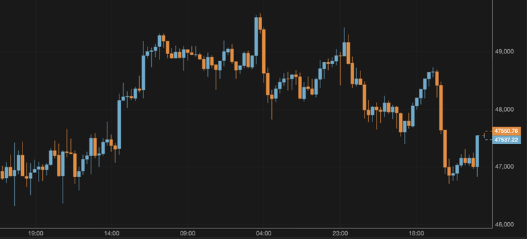 Bitcoin is Trading Around $47,500