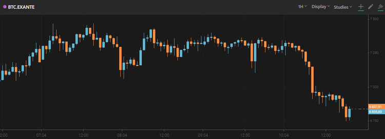 Bitcoin Falls Below $7000