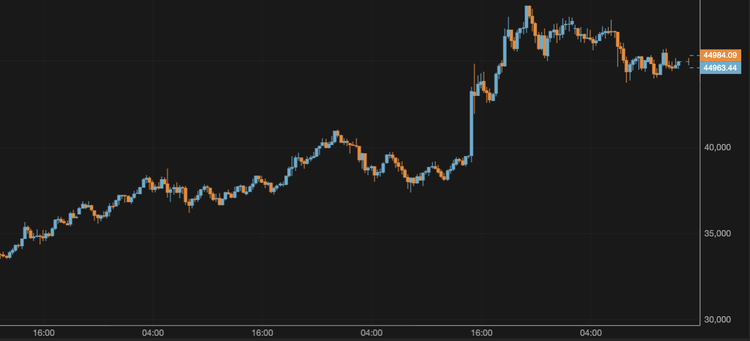 Bitcoin Falls Below $45,000