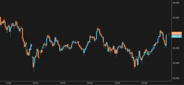 The BTC Price Surpasses $33,000
