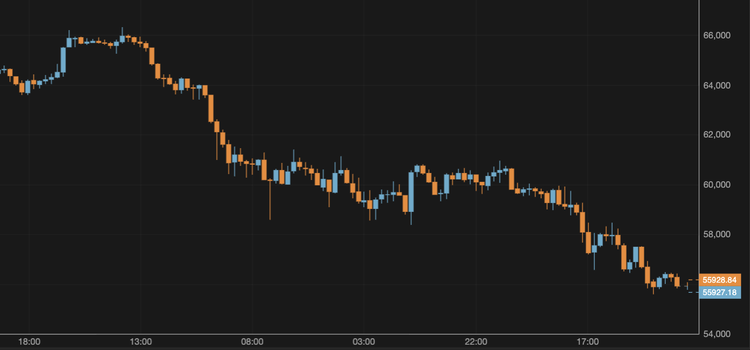El bitcoin cae hasta los 56.000 $
