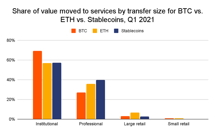 Over 70% of Bitcoin Held by Long-term Investors: Chainalysis