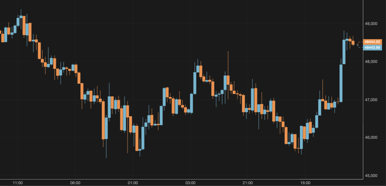 El bitcoin se recupera por encima de los 48.000 $