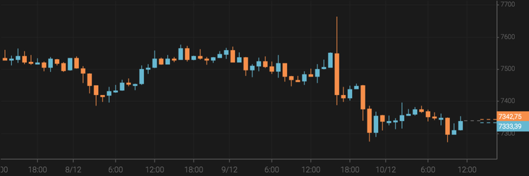 Bitcoin Falls to $7,300