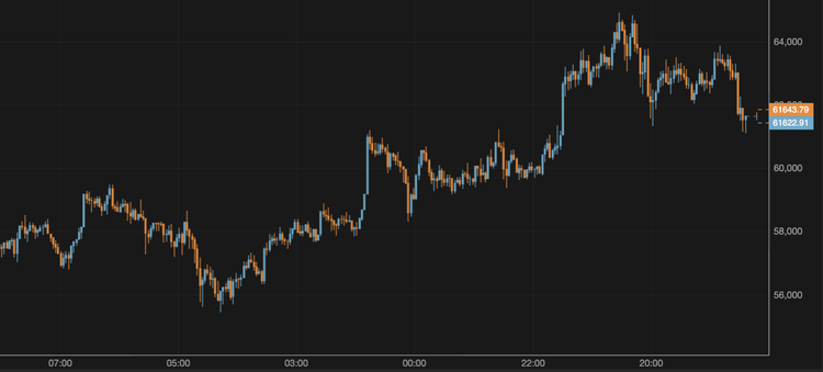 Bitcoin Slides to $61,600