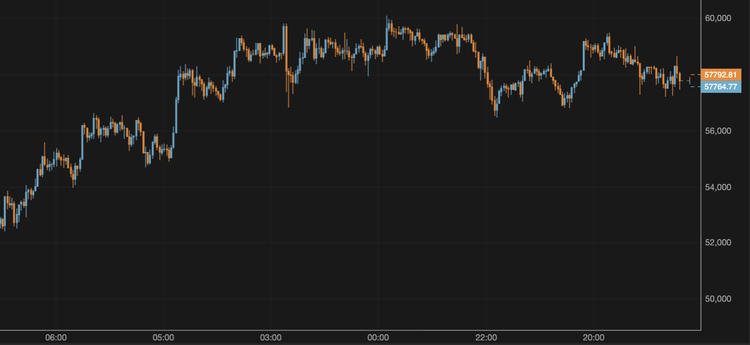 El bitcoin cae hasta los 57.000 $