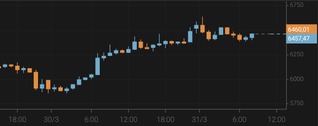 El bitcoin crece por encima de los 6.400 $