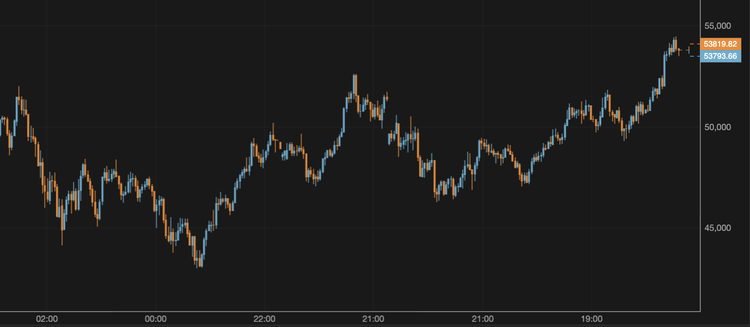 El bitcoin supera los 53.000 $