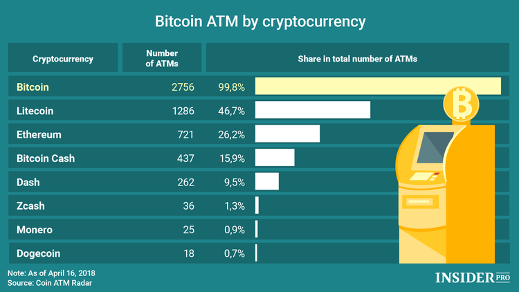 Chart of the Day: How Many Bitcoin ATMs Accept Altcoins