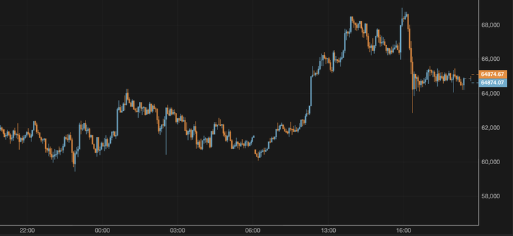 BTC Slides Below $65,000