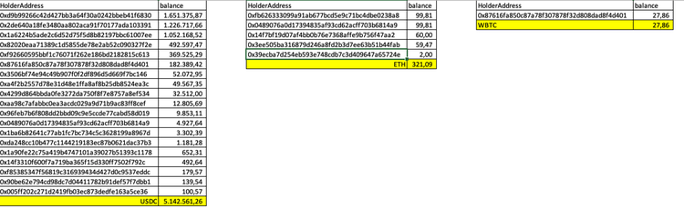 DeFi Protocol Percent Finance Accidentally Freezes $1M of Users Funds
