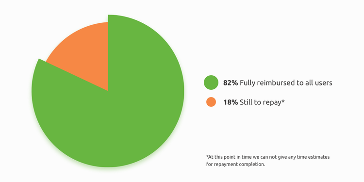 NiceHash Pauses Repayment Program