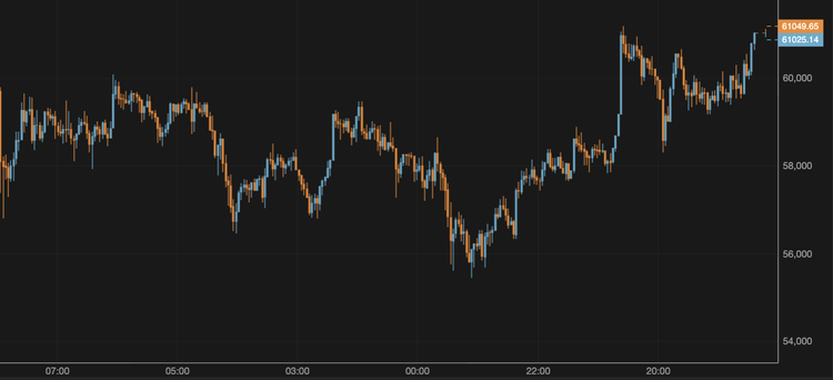 El bitcoin supera los 61.000 $