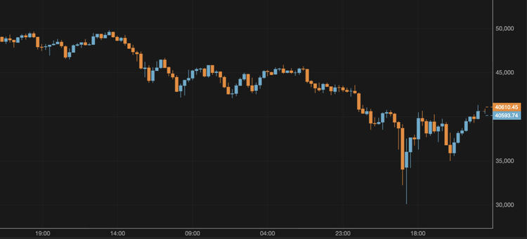 Bitcoin Recovers to $40,000