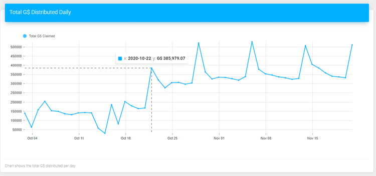 GoodDollar Digital UBI Boosts 40K+ People from 180 Countries