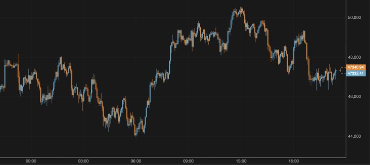 Bitcoin Breaks Above $47,000