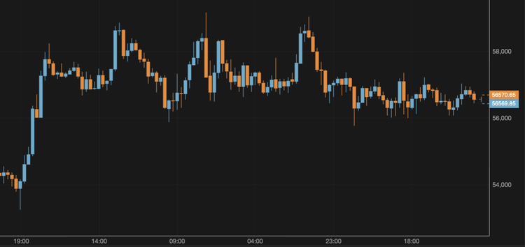 Bitcoin Remains Slightly Below $57,000