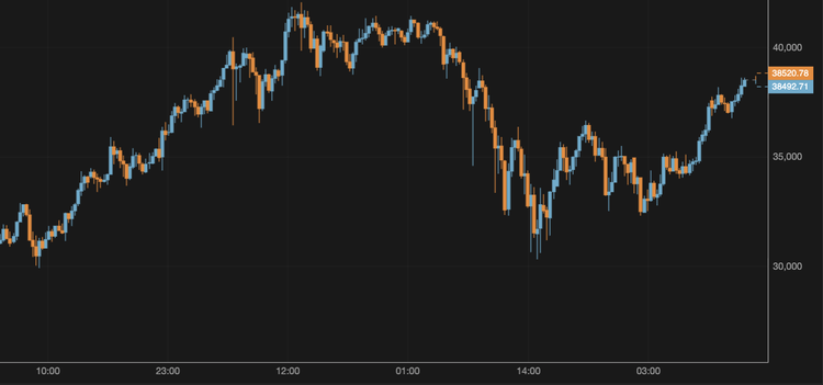 El precio del bitcoin supera los 38.000 $