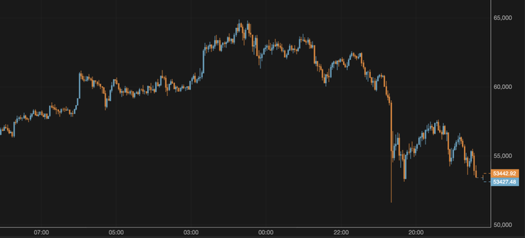 Bitcoin Slides to $53,000