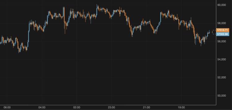 El bitcoin se desliza hasta los 57.000 $