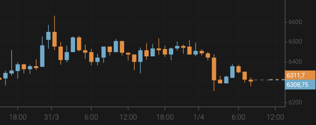 Bitcoin Falls to $6,300