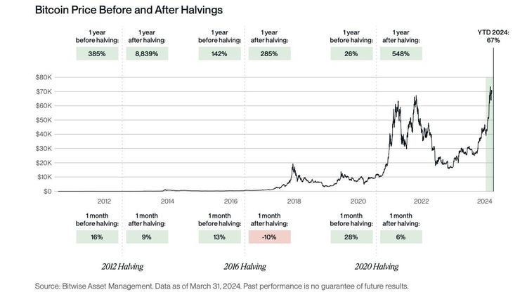 ¿Impulsará el halving el precio del BTC?