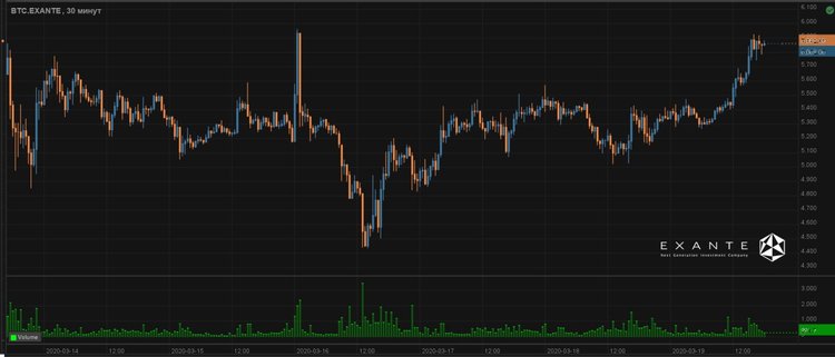 Antihype on money: Bitcoin Still Seeking Bottom