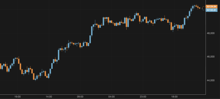 Bitcoin Breaks Above $50,000