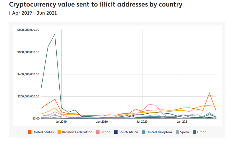 China Lost Over $2.2B in Crypto Scams Between 2019-2021