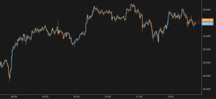 El bitcoin vuelve a superar los 56.000 $