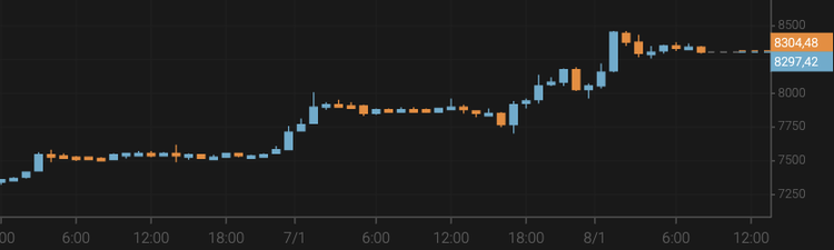 El bitcoin crece hasta los 8.300 $