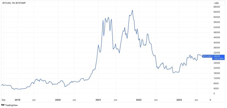 Bitcoin After Next Halving. A Moment of Anticipation for All BTC Fans?