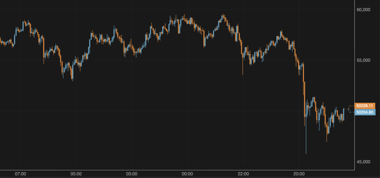 Bitcoin Drops to $50,000