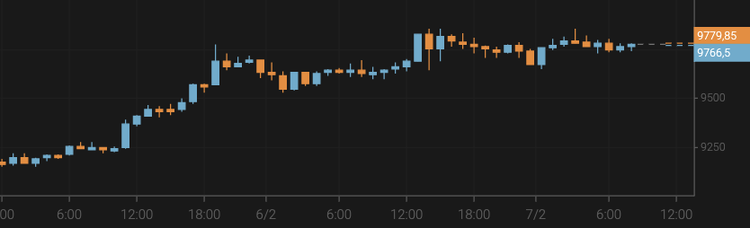 El bitcoin no consigue mantenerse por encima de los 9.800 $