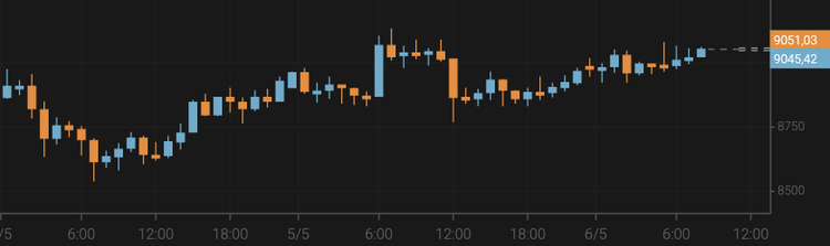 El bitcoin se mantiene por encima de los 9.000 $