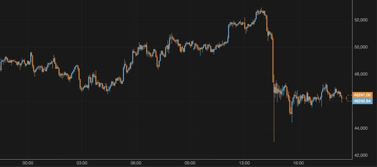 Bitcoin Approaches $47,000