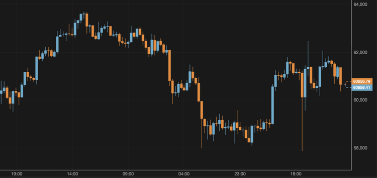 The BTC Price Grows Above $60,000