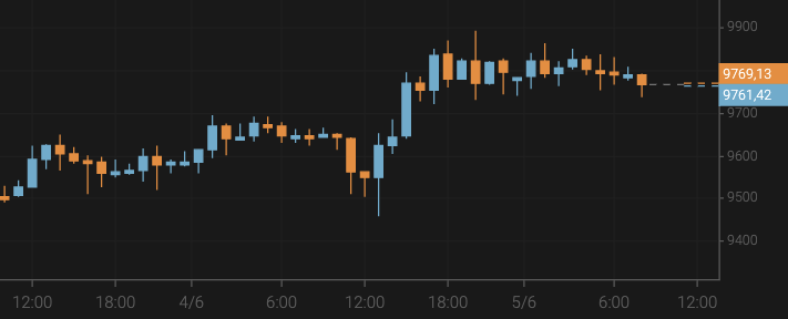 Bitcoin Remains Above $9,800
