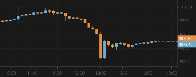 El bitcoin cae por debajo de los 9.400 $