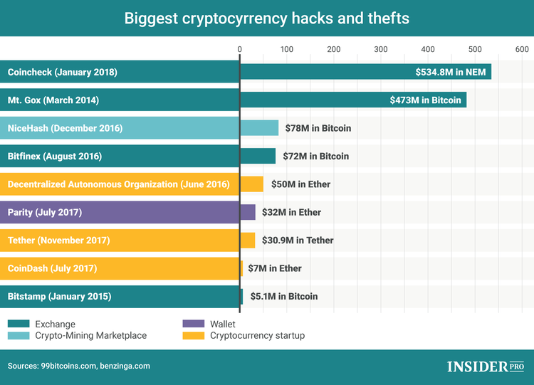 Chart of the Day: Biggest Cryptocurrency Hacks
