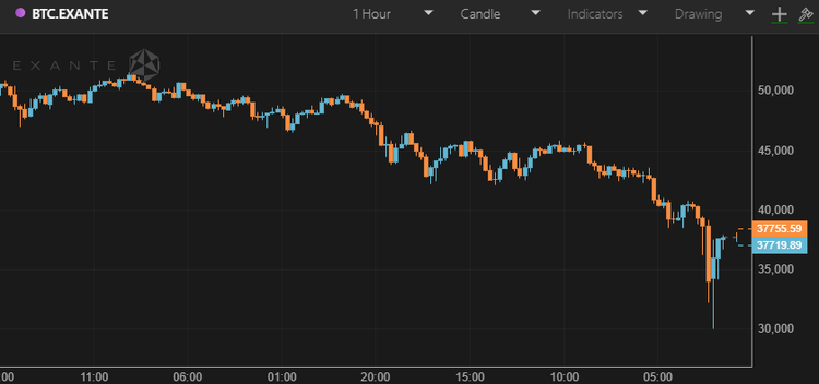 Bitcoin Touches $28K With Total Liquidations Hit $8.5B