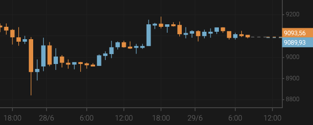 El bitcoin crece por encima de los 9.100 $